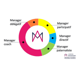 Les styles de leadership évalués par Assess Manager : coach, délégatif, participatif, directif, paternaliste